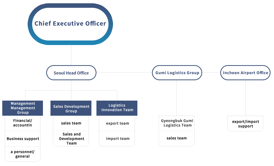 Company Structure